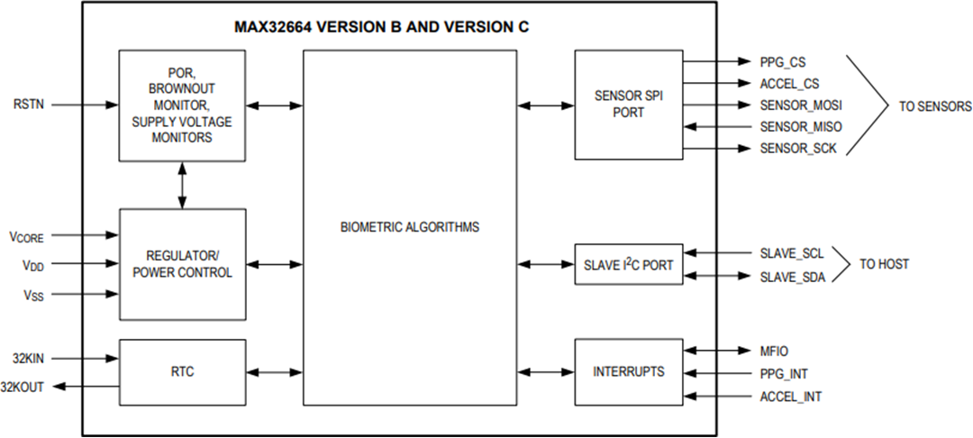 結構圖 - Analog Devices / Maxim Integrated MAX32664超低功耗生物識別感測器集線﻿器