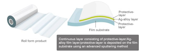 結構圖 - TDK FLECLEAR銀堆棧薄膜板