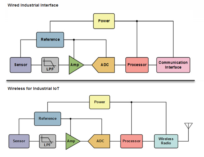 圖表 - Analog Devices Inc. 狀態監測(CBM)