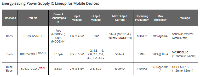 ROHM Semiconductor BD83070GWL FET Buck-Boost Converters
