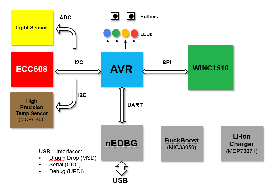 結構圖 - Microchip Technology AVR-IoT WG評估板概覽(AC164160)