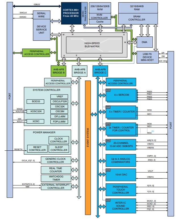 結構圖 - Microchip Technology SAM D21 ARM® Cortex®-M0+微控制器