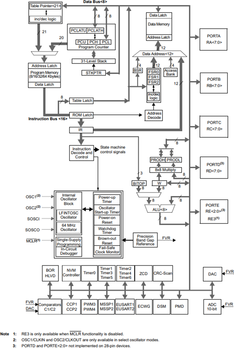 結構圖 - Microchip Technology PIC18FxQ10高能效MCU