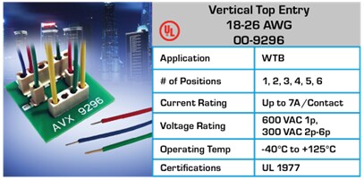 圖表 - KYOCERA AVX 線對板連接器