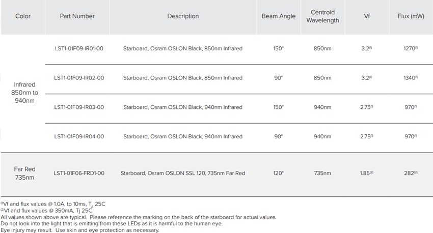 New Energy OSRAM Oslon Black Infrared (IR) Starboards