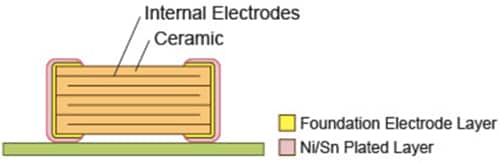 Murata Electronics GCM Automotive Ceramic Capacitors