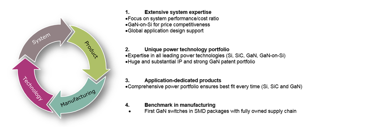 圖表 - Infineon Technologies CoolGaN™氮化鎵HEMT