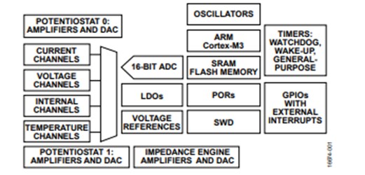 結構圖 - Analog Devices Inc. ADuCM355高精度類比微控制器