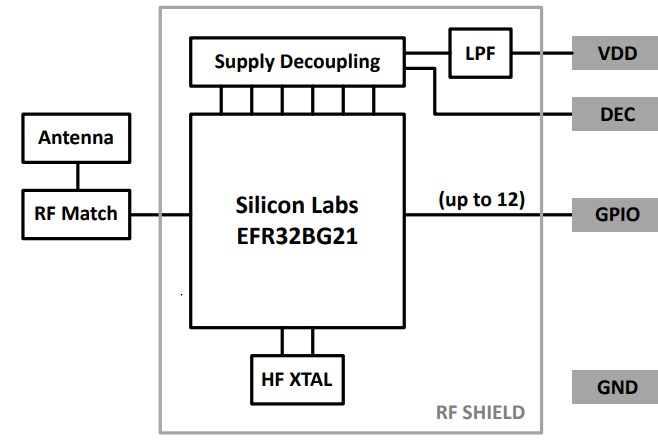 Block Diagram - Silicon Labs MGM210L Mighty Gecko Lighting Module