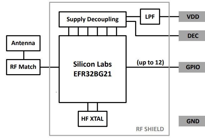 Block Diagram - Silicon Labs BGM210L Blue Gecko BLUETOOTH® Lighting Module