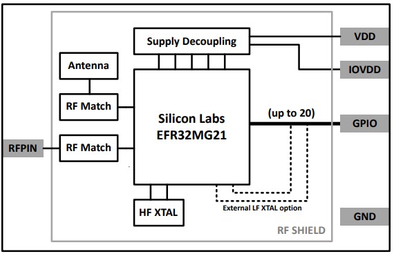Block Diagram - Silicon Labs MGM210P Mighty Gecko Module