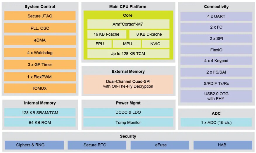 Block Diagram - NXP Semiconductors i.MX RT1010 Crossover MCUs
