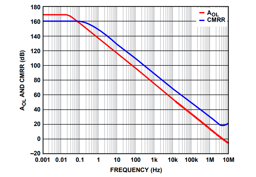 圖表 - Analog Devices Inc. ADHV4702-1 24V至220V精密運算放大器