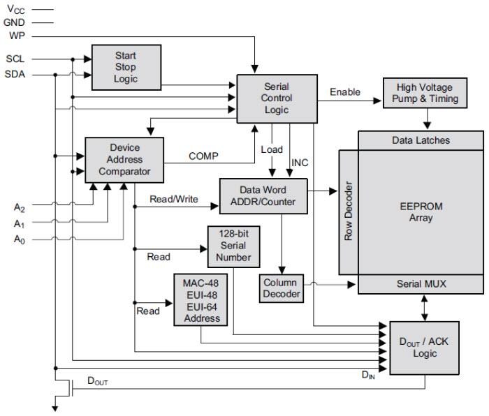 Block Diagram - Microchip Technology AT24MAC402/602 I2C Compatible Series EEPROMs