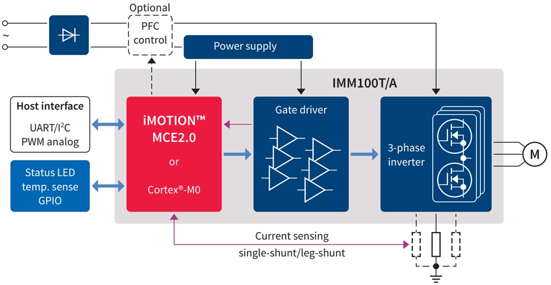 結構圖 - Infineon Technologies iMOTION™ IMM100數字電機控制器