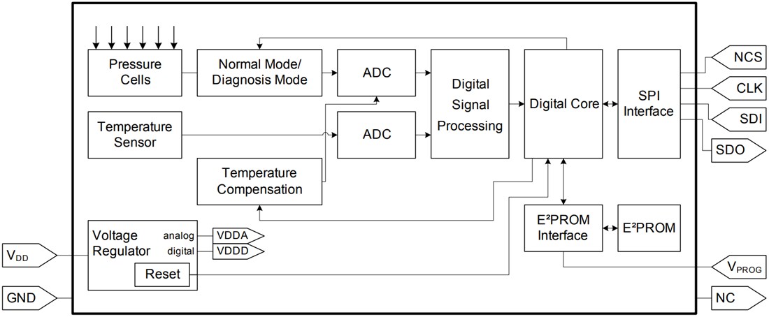 Block Diagram - Infineon Technologies KP25x Barometric Air Pressure (BAP) Sensors