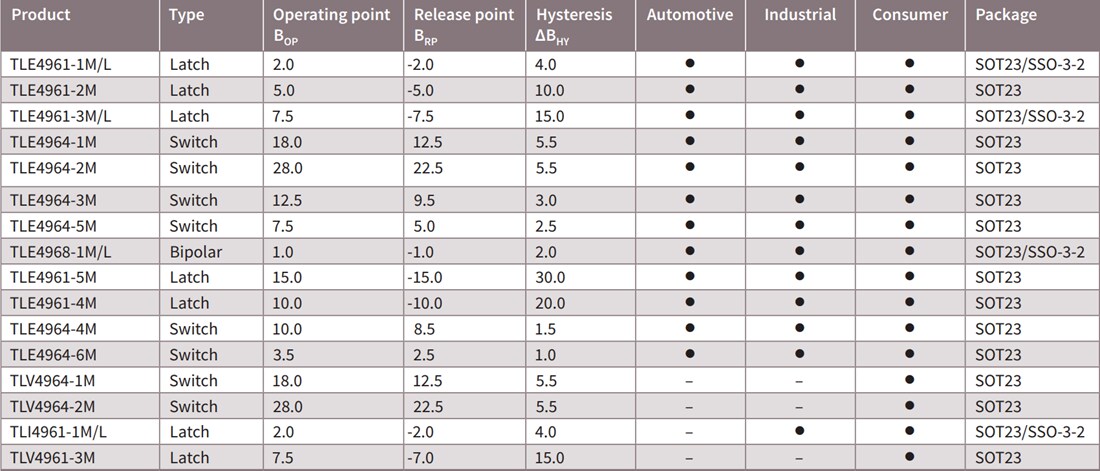 Chart - Infineon Technologies TLx496x-xM/L Hall Switch Sensors
