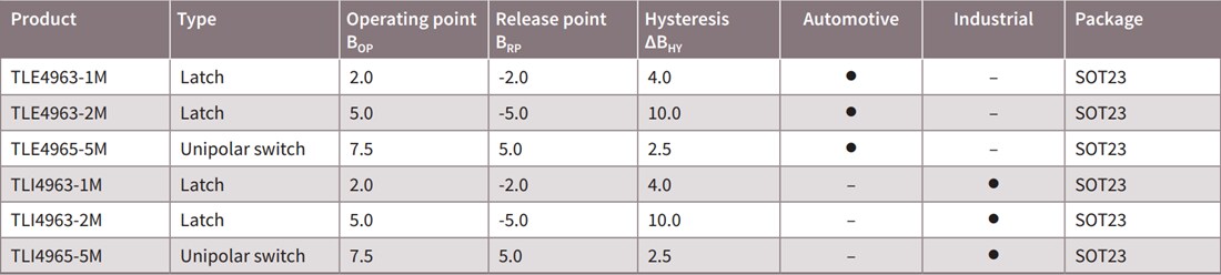 Chart - Infineon Technologies TLx496x-xM 5V Hall Switch Sensors