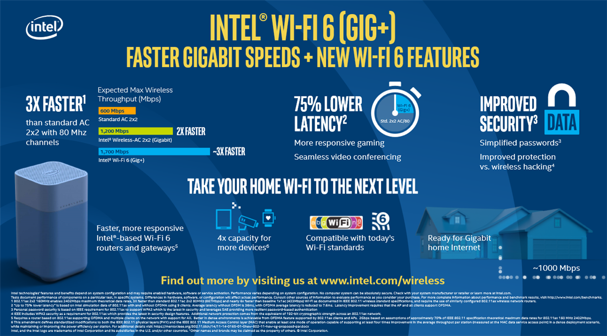 Intel Wi-Fi® 6 (Gig+) AX200/AX201模組