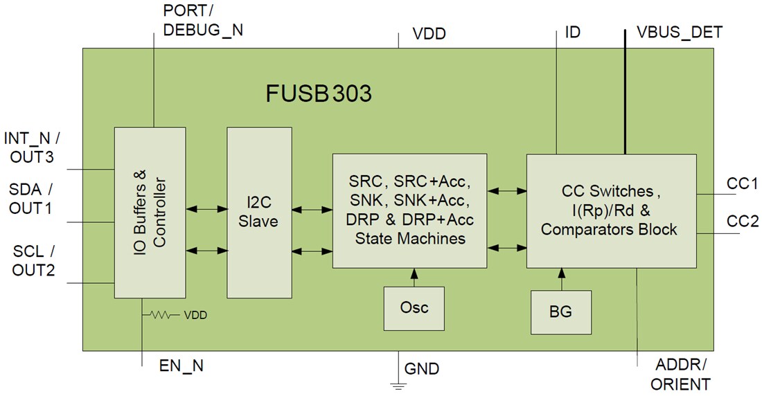 結構圖 - onsemi FUSB303 USB Type-C連接埠控制器