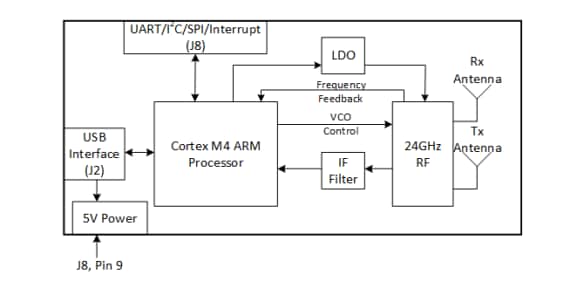 Block Diagram - OmniPreSense OPS243 Short-Range Radar Sensor