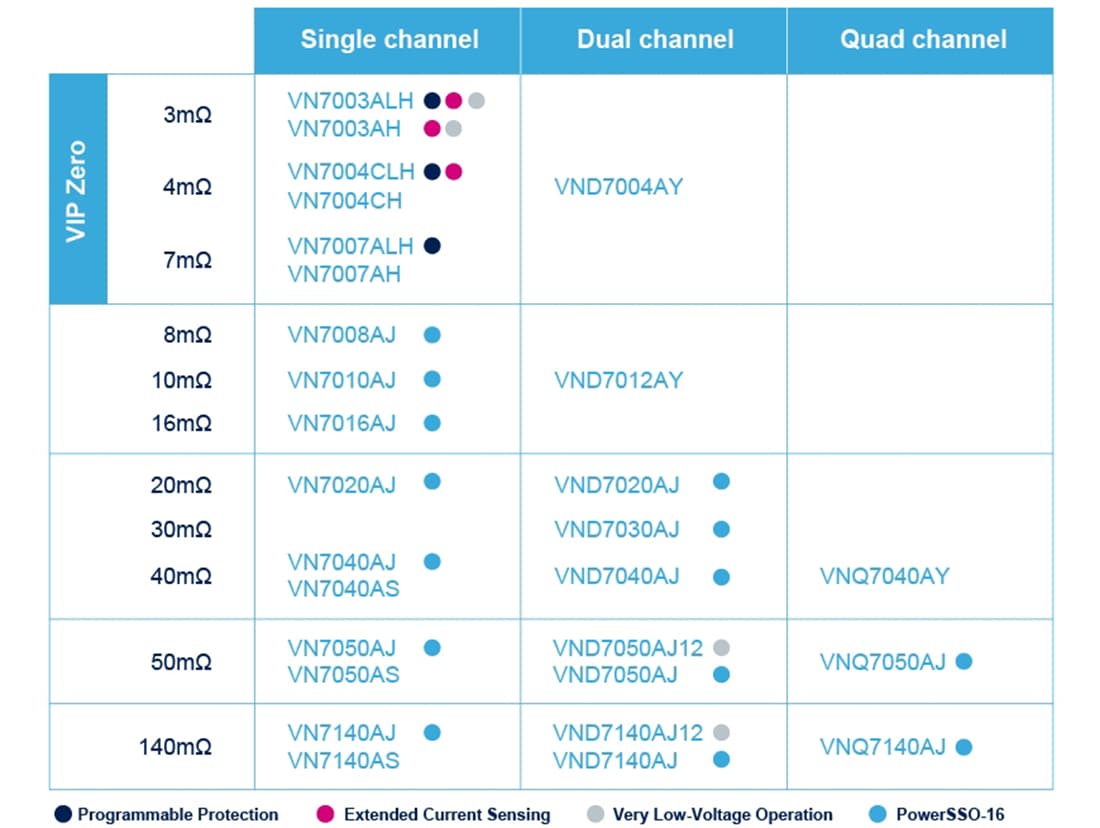 Chart - STMicroelectronics VIPower® High-Side Switches