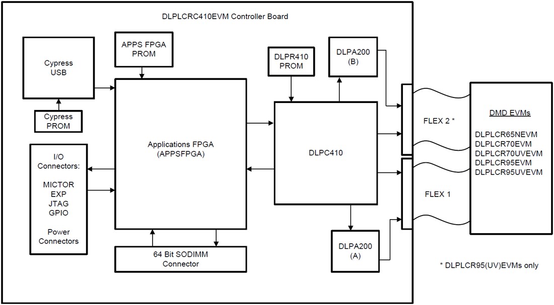 Block Diagram - Texas Instruments DLPLCR65NEVM DLP Evaluation Module (EVM)