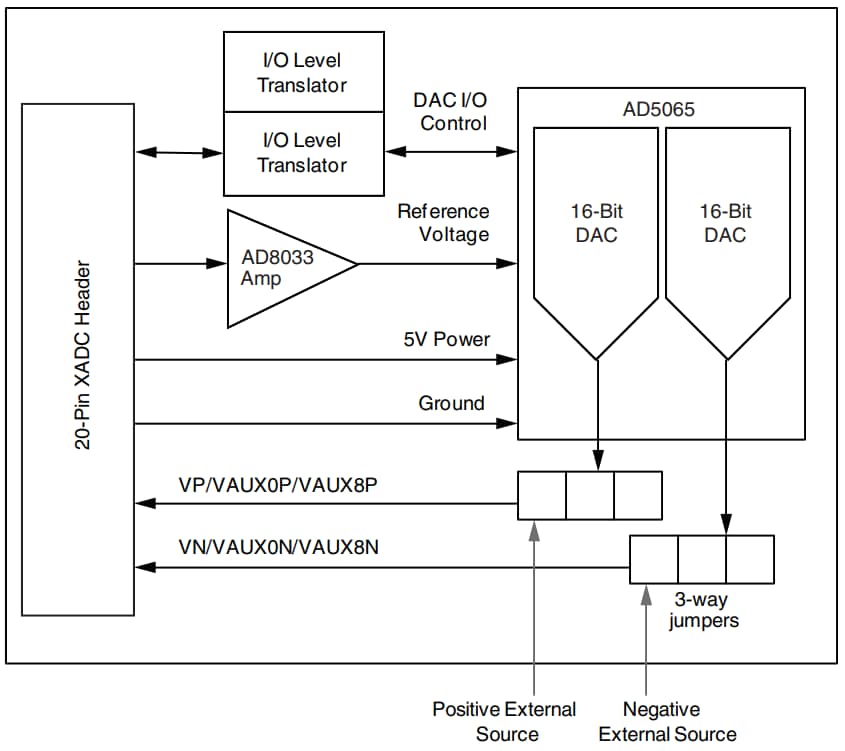 Block Diagram - AMD / Xilinx AMS101 Evaluation Card