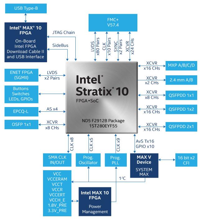 Block Diagram - Altera Stratix® 10 TX Signal Integrity Development Kits
