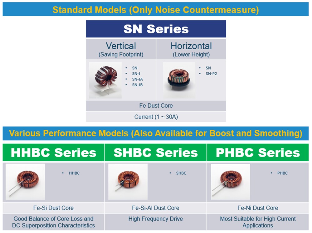 Chart - KEMET Normal / Differential Mode Coils