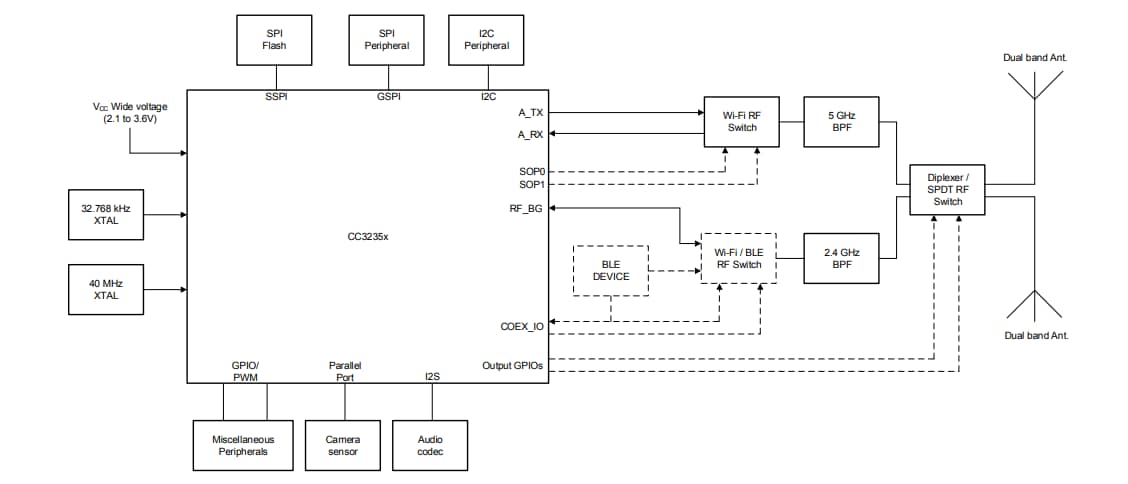 結構圖 - Texas Instruments CC3235x SimpleLink™ Wi-Fi® MCU解決方案