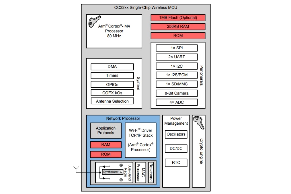 結構圖 - Texas Instruments CC3235x SimpleLink™ Wi-Fi® MCU解決方案