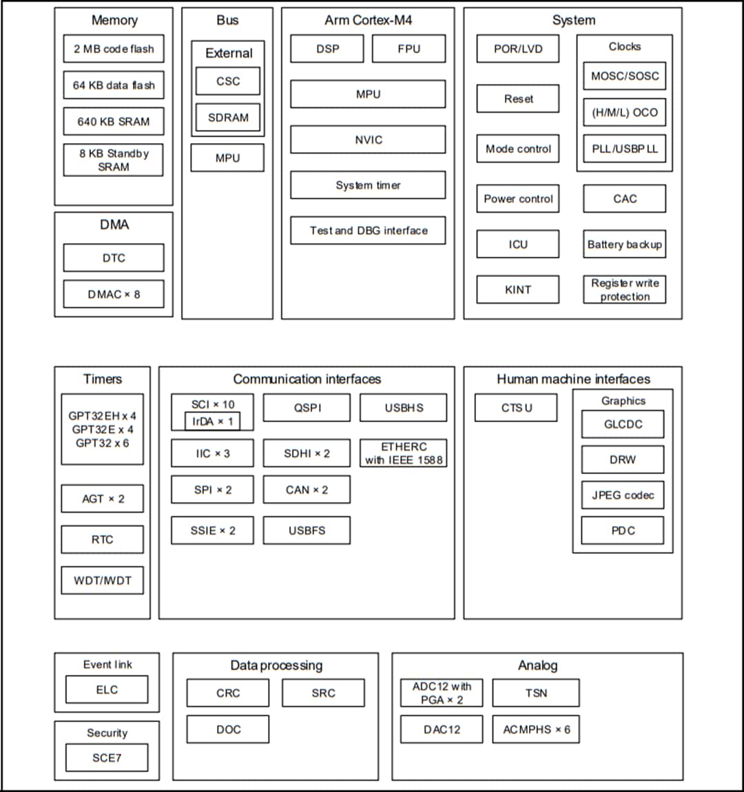 Block Diagram - Renesas Electronics Synergy™ S5D9 Microcontrollers