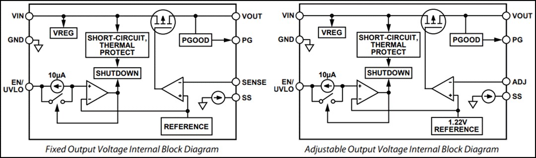 Block Diagram - Analog Devices Inc. ADP7105 LDO Regulator with Soft Start