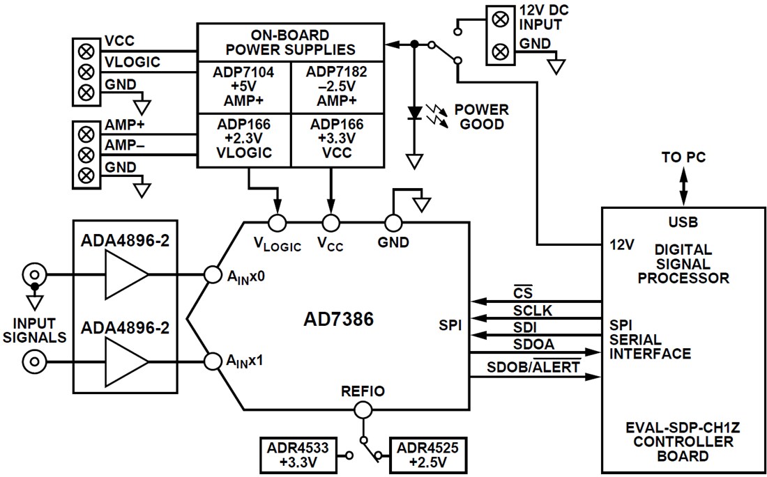 Block Diagram - Analog Devices Inc. EVAL-AD7386FMCZ & AD73864FMCZ Evaluation Boards