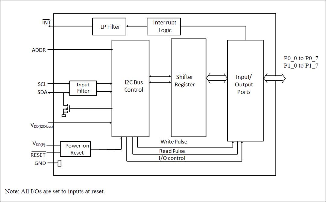 Block Diagram - Diodes Incorporated PI4IOE5V6416 16-bit I²C I/O Expanders
