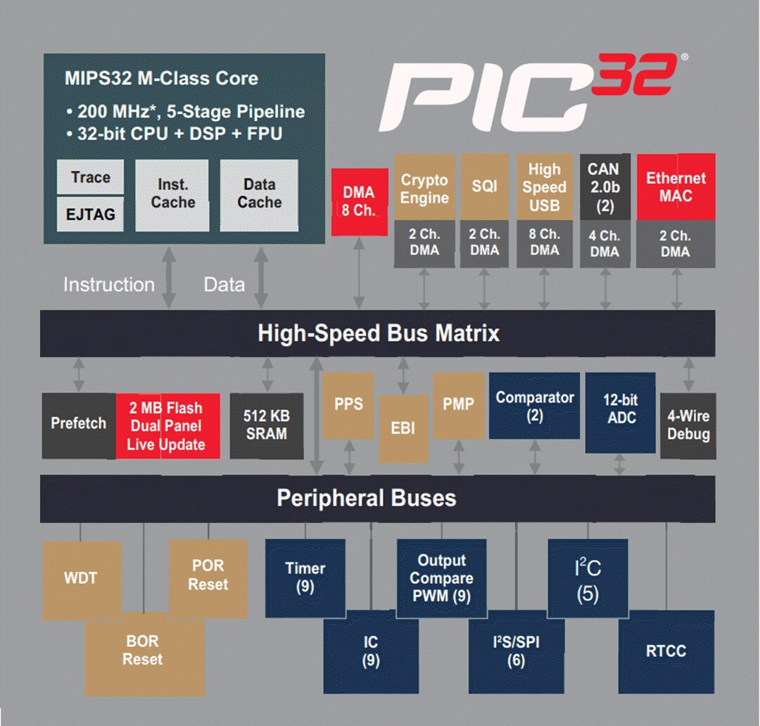 Block Diagram - Microchip Technology PIC32MZ EF 32-Bit Microcontrollers