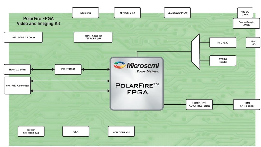結構圖 - Microchip Technology PolarFire® FPGA視訊和影像套件