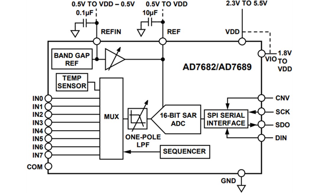 Block Diagram - Analog Devices Inc. AD7682 & AD7689 16-Bit 250kSPS PulSAR ADCs