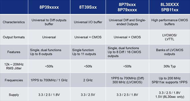 Renesas Electronics Wireline Buffers