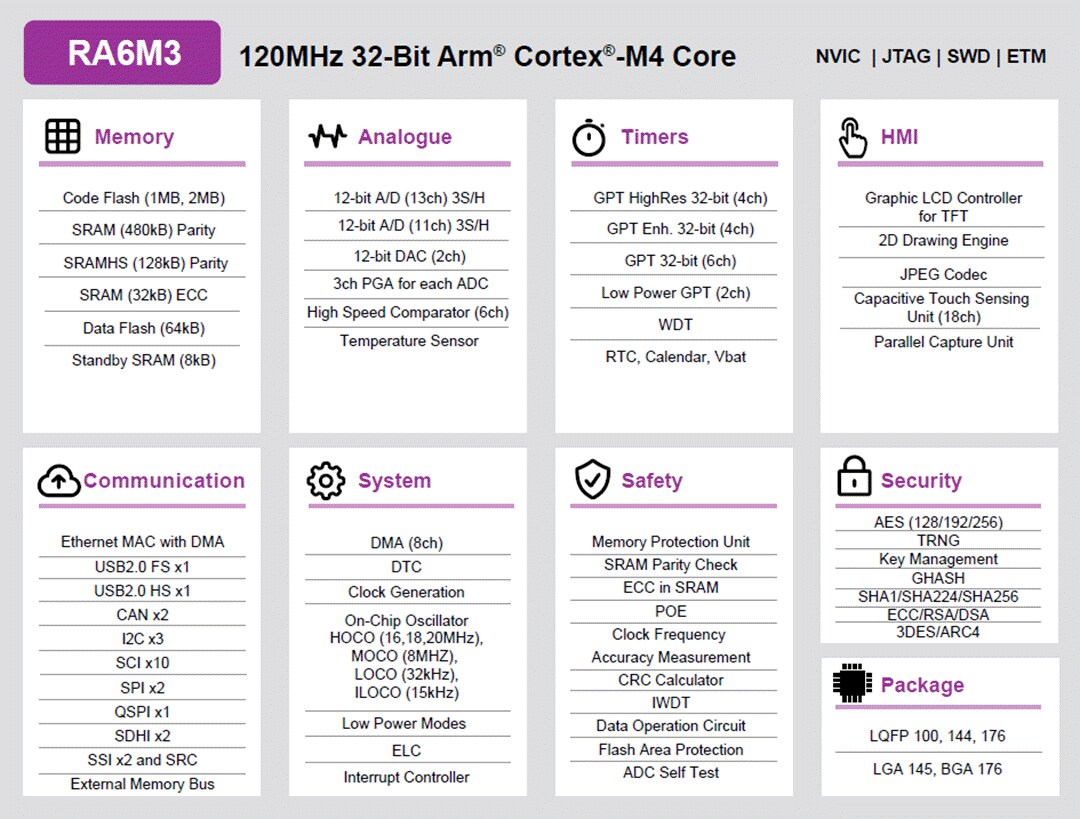Block Diagram - Renesas Electronics RA6M3 32-Bit Microcontroller Group