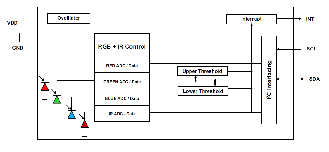 Block Diagram - Broadcom Digital RGB, IR and Ambient Light Sensors
