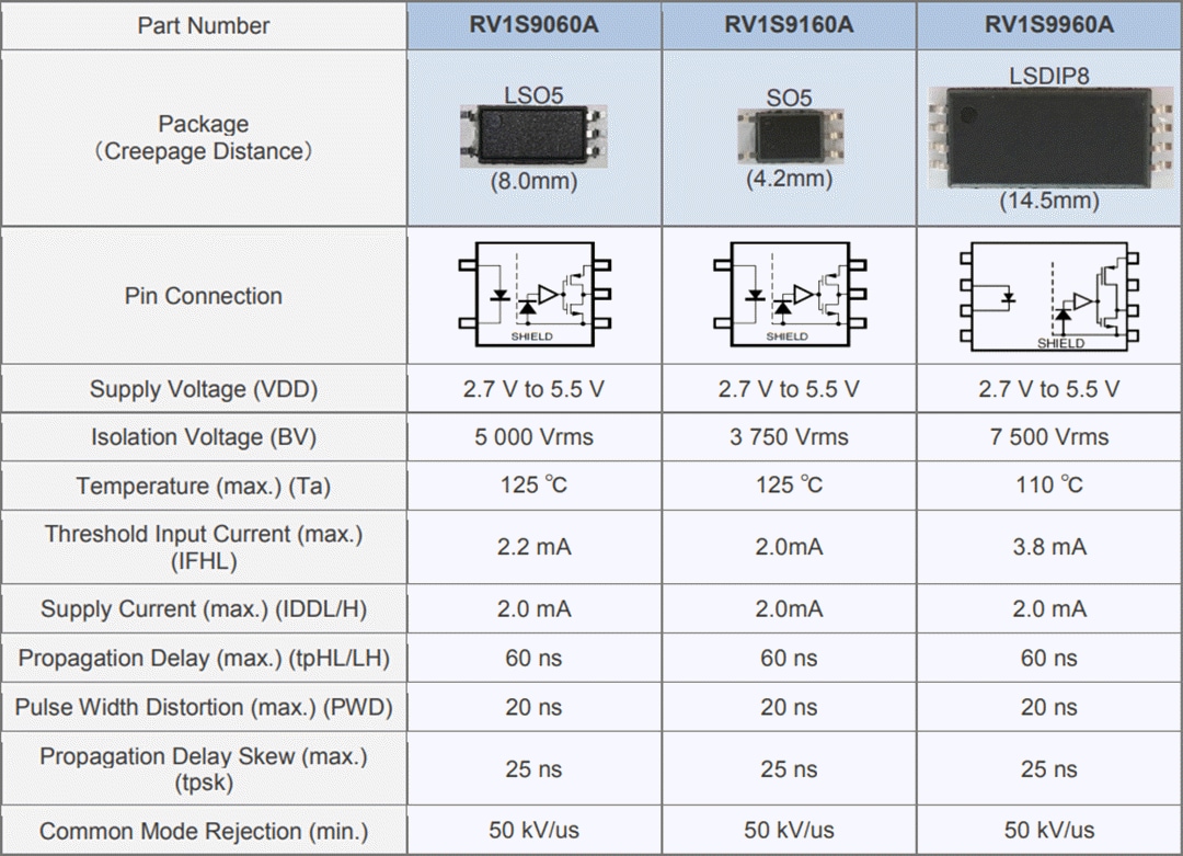 Chart - Renesas Electronics RV1S9x60A High Speed Photocouplers