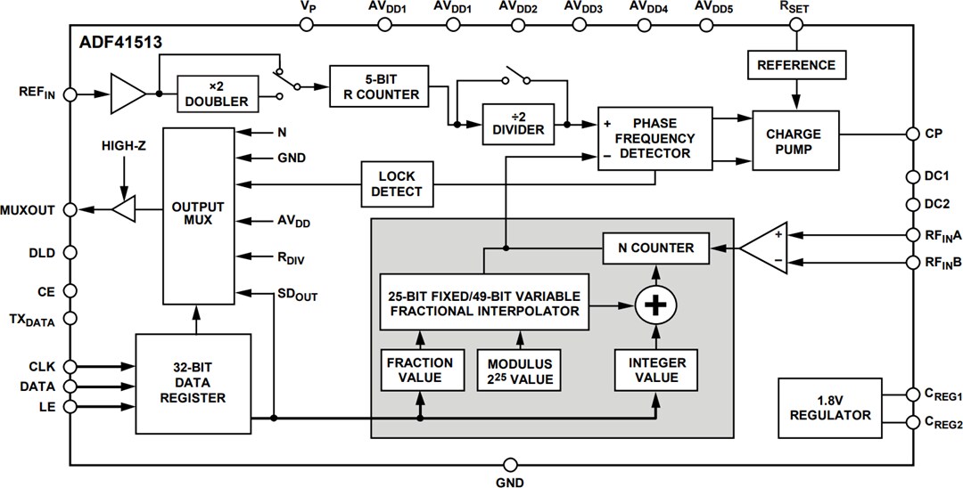 Block Diagram - Analog Devices Inc. ADF41513 PLL Synthesizer