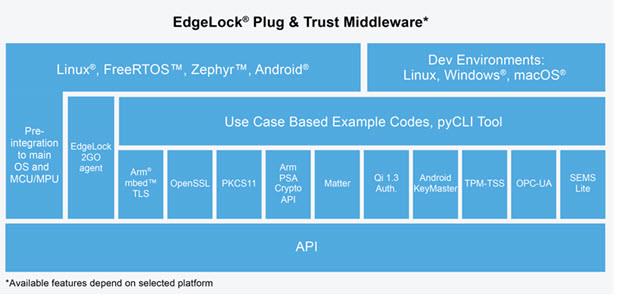 NXP Semiconductors EdgeLock™ SE050 Plug & Trust安全元件系列