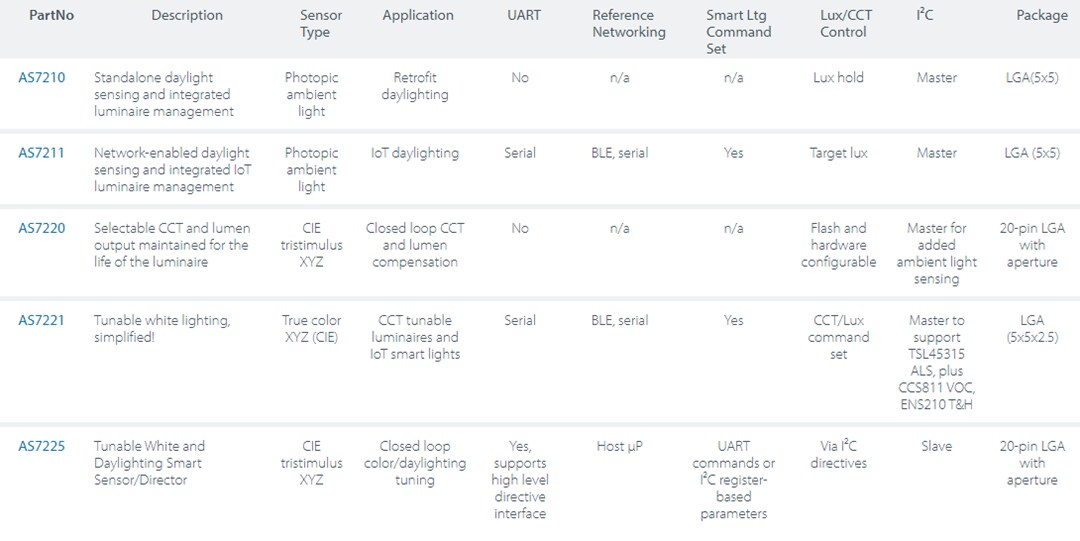 Chart - ams OSRAM Smart Lighting Engines