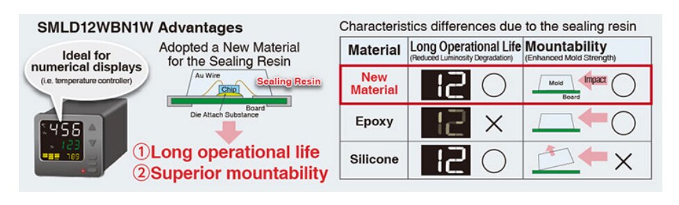 圖表 - ROHM Semiconductor SMLD12xLED