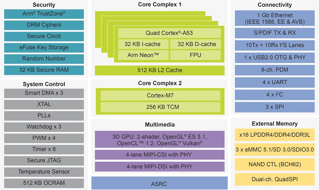 結構圖 - NXP Semiconductors i.MX 8M Nano應用處理器
