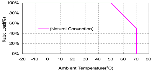 Performance Graph - Cincon TRH50A 50W Switching Adapters