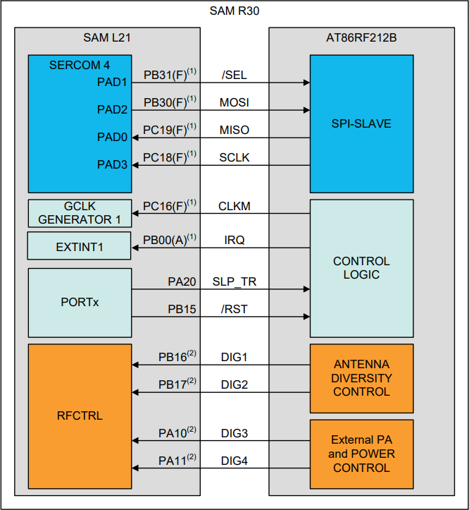 結構圖 - Microchip Technology ATSAMR30M18A IEEE® 802.15.4™ Sub-1GHz模組